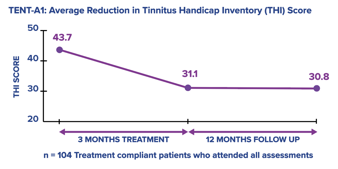 Average Reduction in Tinnitus Handicap Inventory (THI) Score