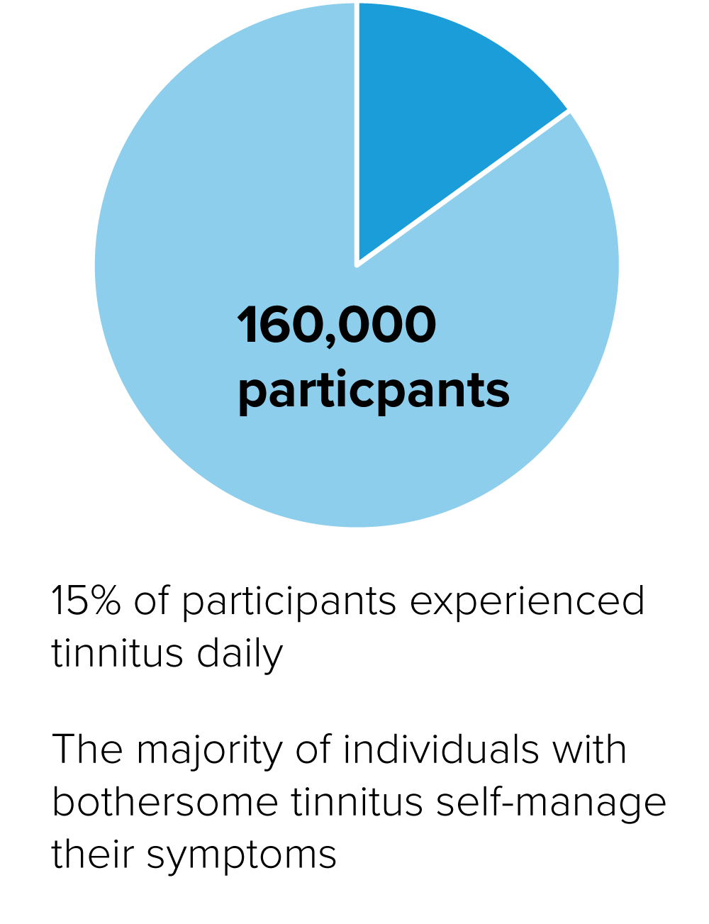 Pie chart showing 15% of participants experienced tinnitus daily