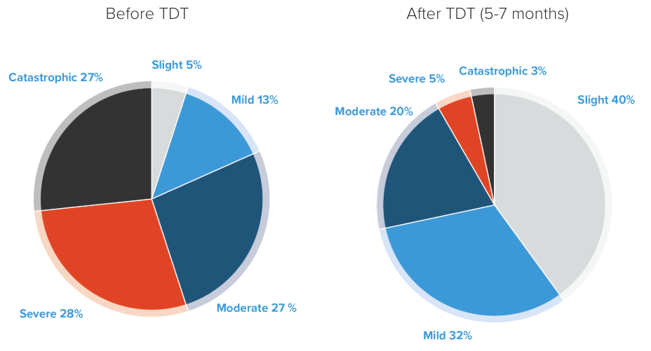 TDT trial comparison